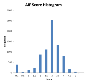 AIF Score Histogram
